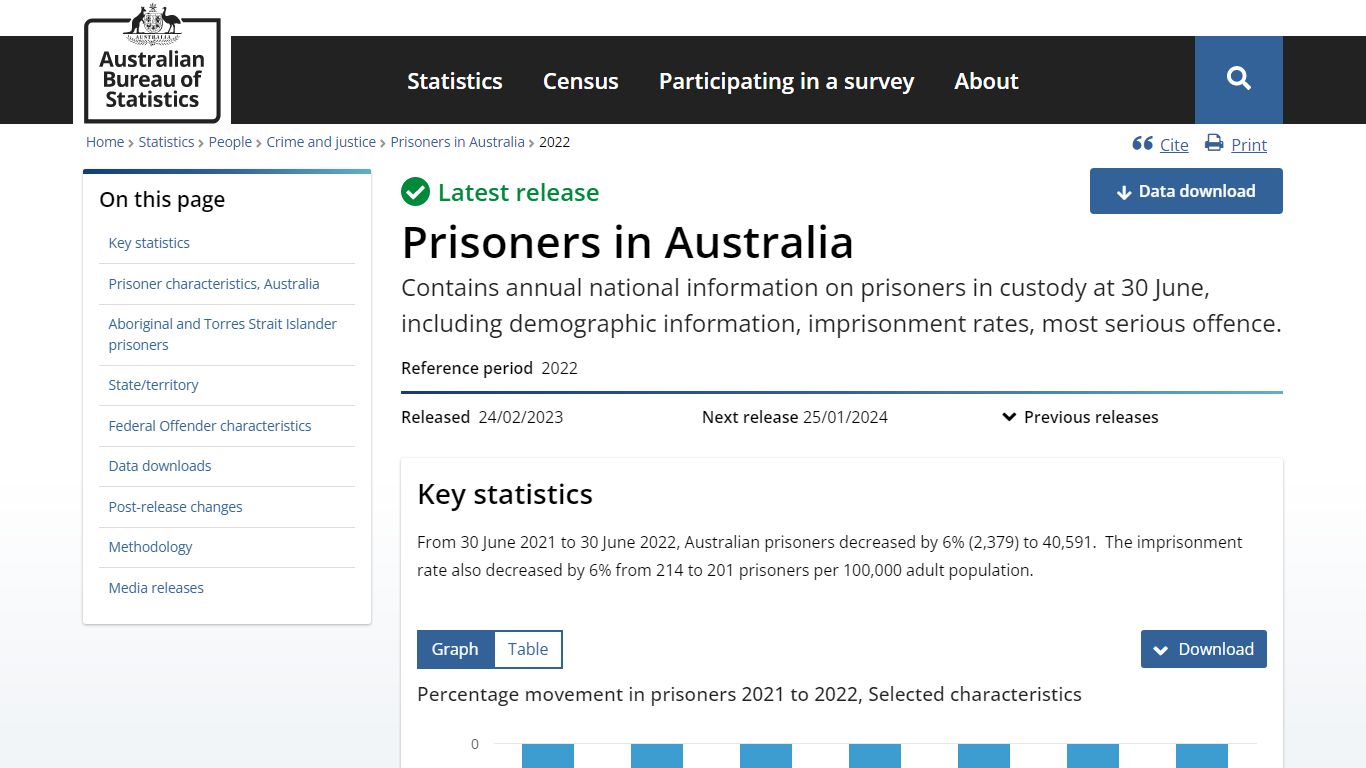 Prisoners in Australia, 2022 | Australian Bureau of Statistics